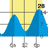 Reef Point tide chart for Sunday, July 28, 2024