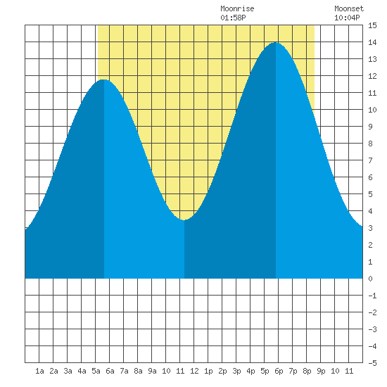 Reef Point tide chart for Sunday, August 11, 2024
