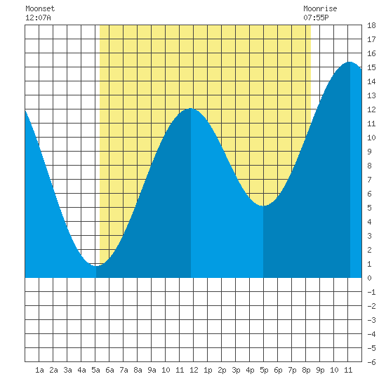 Reef Point tide chart for Friday, August 16, 2024