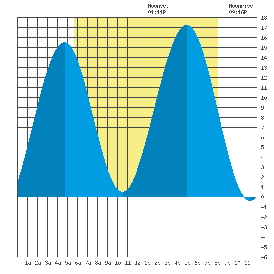 Reef Point tide chart for Saturday, August 24, 2024
