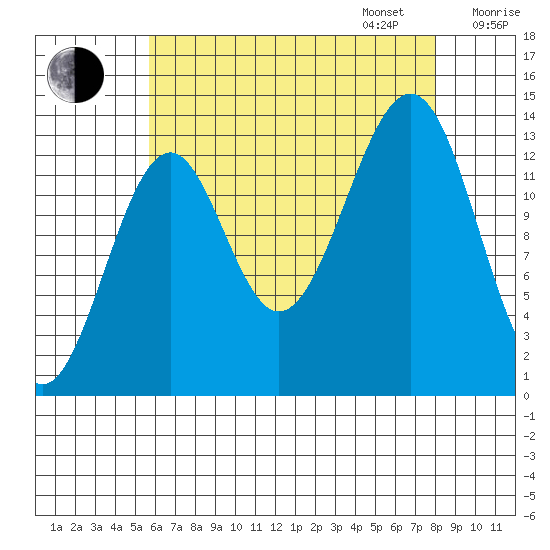 Reef Point tide chart for Monday, August 26, 2024