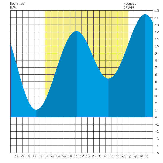 Reef Point tide chart for Thursday, August 29, 2024