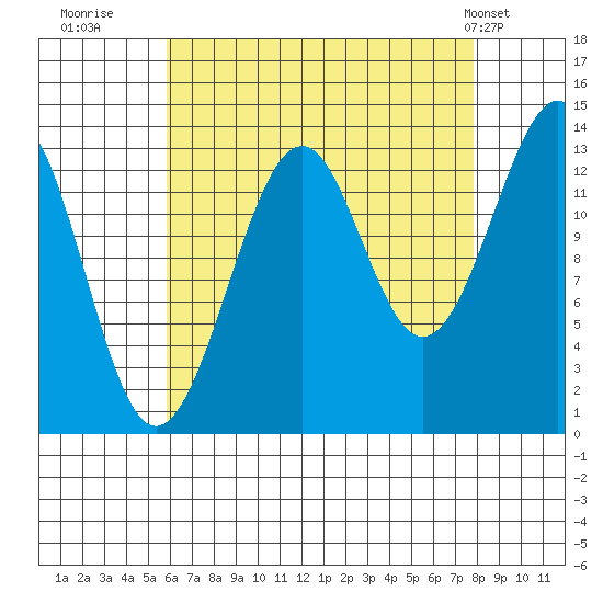 Reef Point tide chart for Friday, August 30, 2024