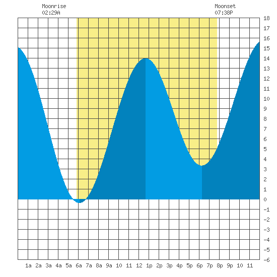 Reef Point tide chart for Saturday, August 31, 2024