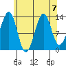 Reef Point tide chart for Wednesday, August 7, 2024