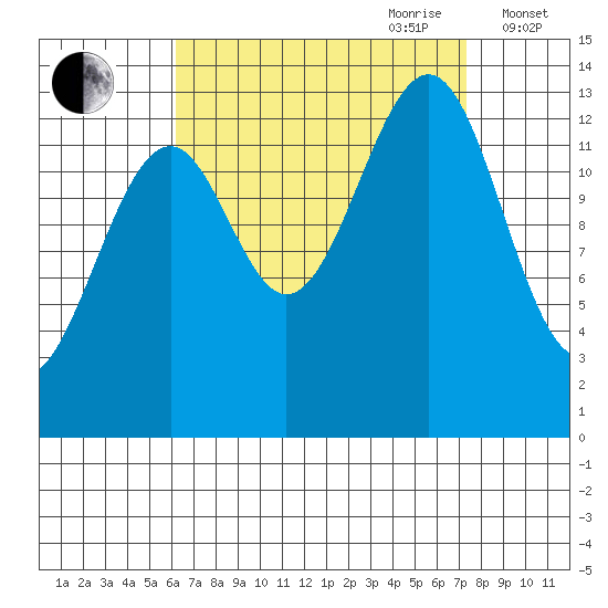 Reef Point tide chart for Tuesday, September 10, 2024