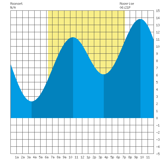 Reef Point tide chart for Friday, September 13, 2024