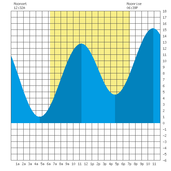 Reef Point tide chart for Saturday, September 14, 2024