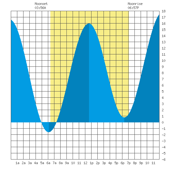 Reef Point tide chart for Monday, September 16, 2024