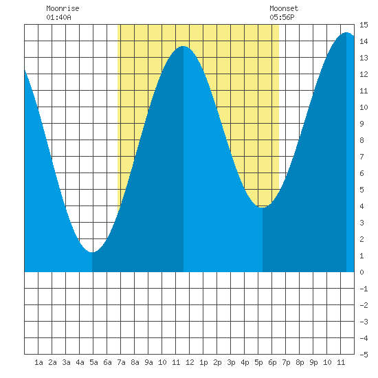 Reef Point tide chart for Saturday, September 28, 2024