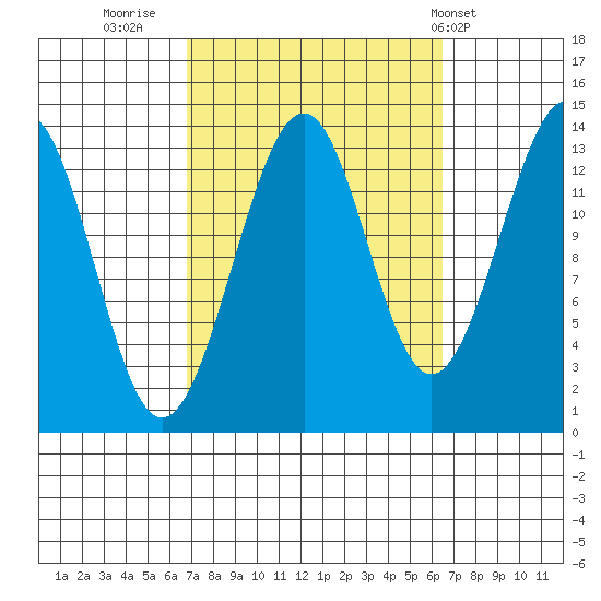 Reef Point tide chart for Sunday, September 29, 2024