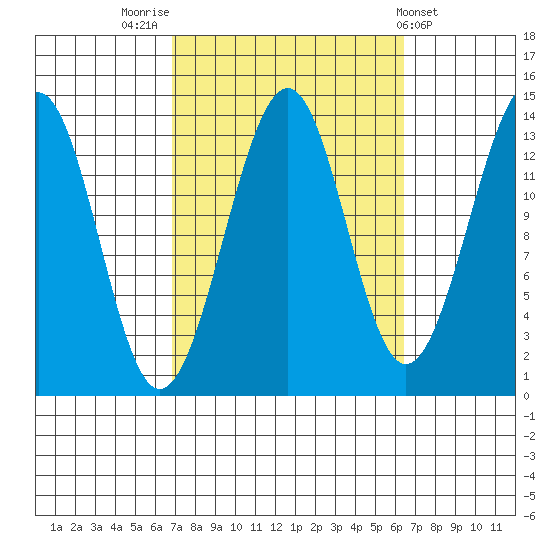 Reef Point tide chart for Monday, September 30, 2024