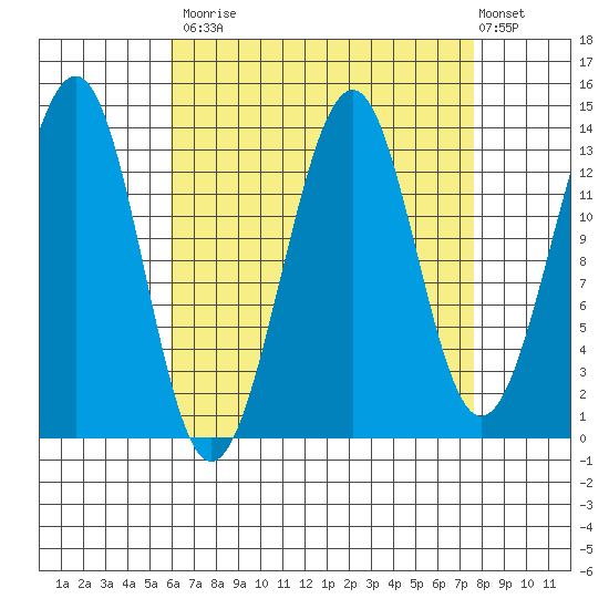 Reef Point tide chart for Tuesday, September 3, 2024