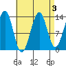 Reef Point tide chart for Tuesday, September 3, 2024