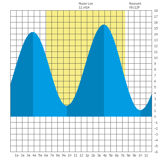 Reef Point tide chart for Saturday, September 7, 2024