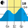 Reef Point tide chart for Thursday, October 10, 2024