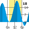 Reef Point tide chart for Friday, October 18, 2024