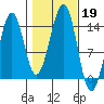 Reef Point tide chart for Saturday, October 19, 2024