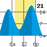 Reef Point tide chart for Monday, October 21, 2024