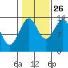 Reef Point tide chart for Saturday, October 26, 2024