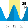 Reef Point tide chart for Tuesday, October 29, 2024
