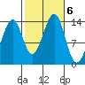 Reef Point tide chart for Sunday, October 6, 2024