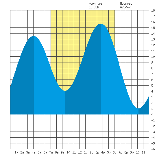 Reef Point tide chart for Monday, October 7, 2024