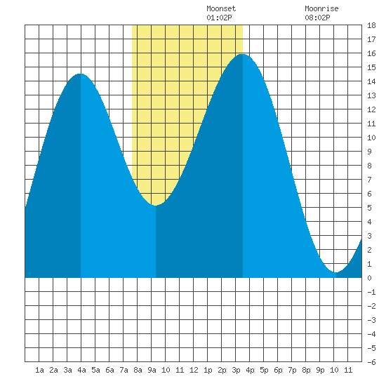 Reef Point tide chart for Wednesday, November 20, 2024