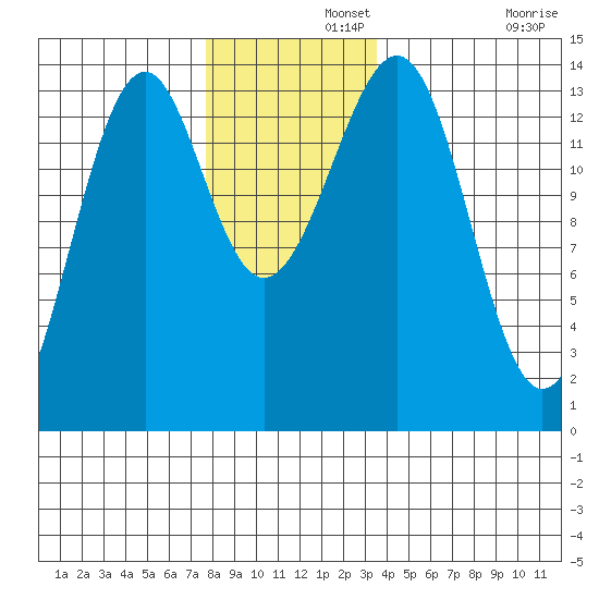 Reef Point tide chart for Thursday, November 21, 2024