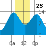 Reef Point tide chart for Saturday, November 23, 2024