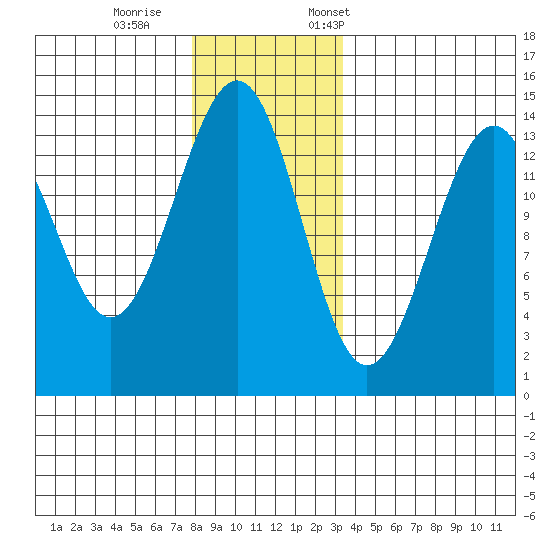 Reef Point tide chart for Wednesday, November 27, 2024