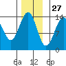 Reef Point tide chart for Wednesday, November 27, 2024