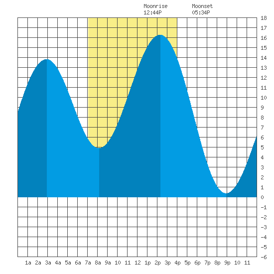 Reef Point tide chart for Tuesday, November 5, 2024