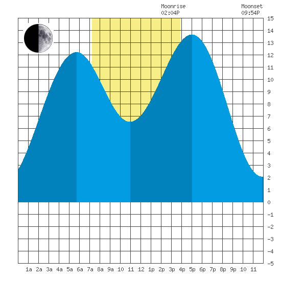 Reef Point tide chart for Friday, November 8, 2024