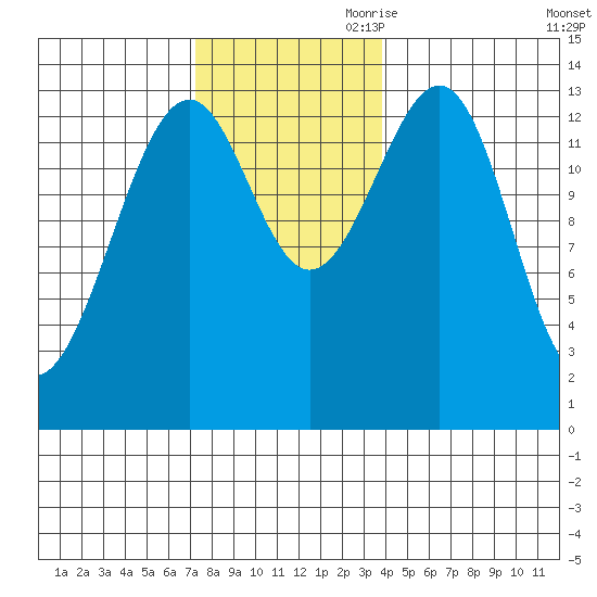 Reef Point tide chart for Saturday, November 9, 2024