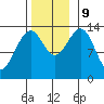 Reef Point tide chart for Saturday, November 9, 2024