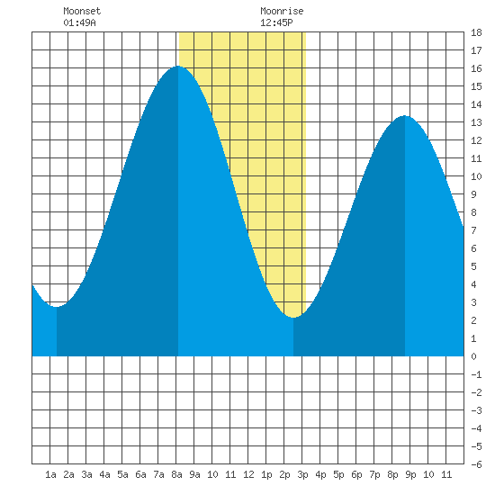 Reef Point tide chart for Tuesday, December 10, 2024