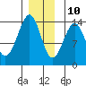 Reef Point tide chart for Tuesday, December 10, 2024