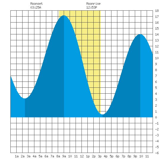 Reef Point tide chart for Wednesday, December 11, 2024