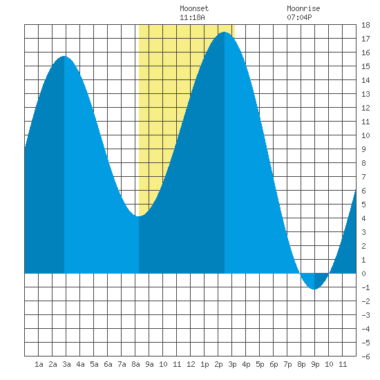 Reef Point tide chart for Wednesday, December 18, 2024