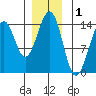 Reef Point tide chart for Sunday, December 1, 2024