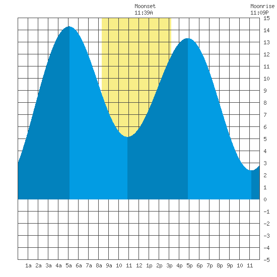 Reef Point tide chart for Saturday, December 21, 2024