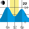Reef Point tide chart for Sunday, December 22, 2024