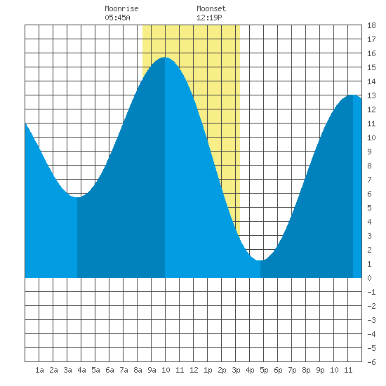 Reef Point tide chart for Friday, December 27, 2024