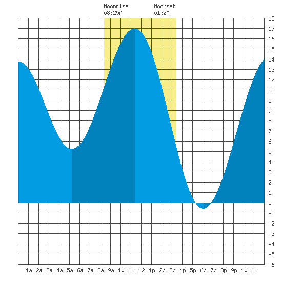 Reef Point tide chart for Sunday, December 29, 2024