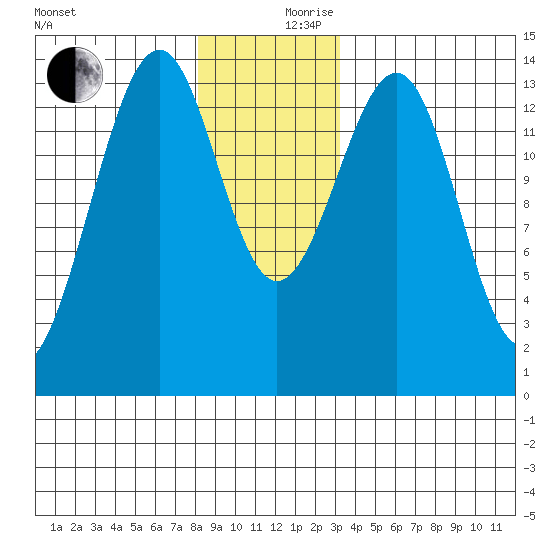 Reef Point tide chart for Sunday, December 8, 2024