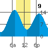 Reef Point tide chart for Monday, December 9, 2024