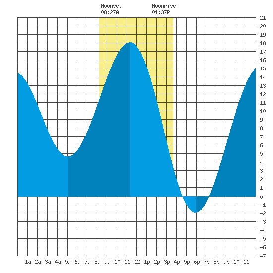 Reef Point tide chart for Sunday, January 12, 2025