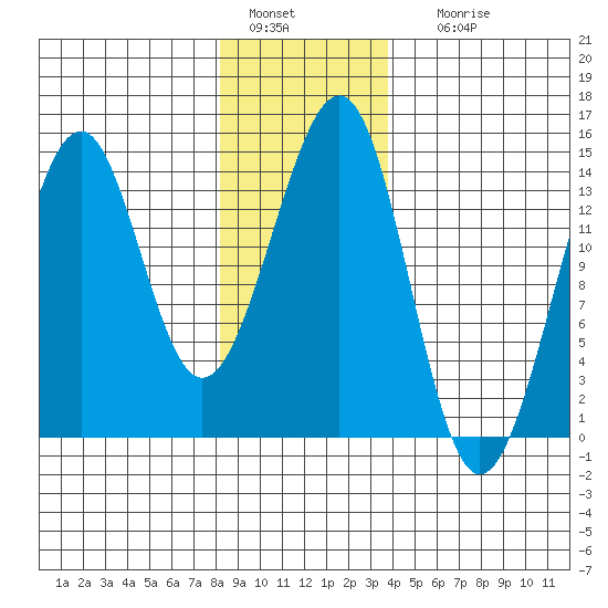 Reef Point tide chart for Wednesday, January 15, 2025