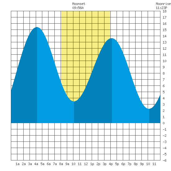 Reef Point tide chart for Sunday, January 19, 2025